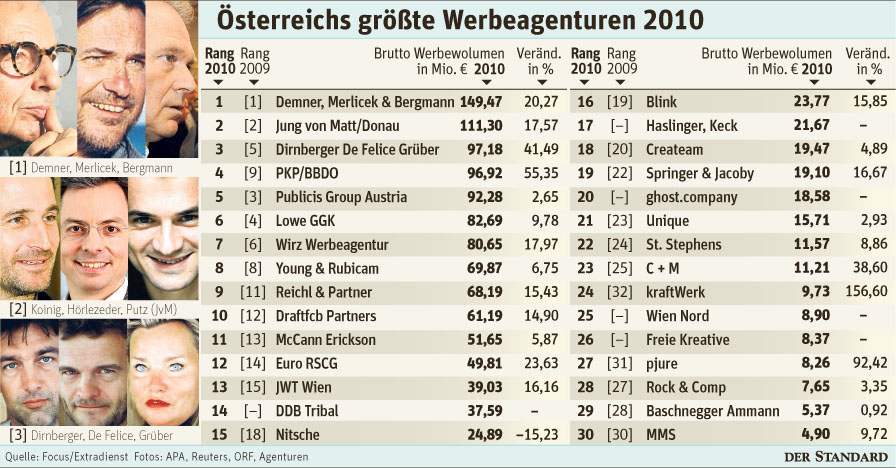Werbeagenturen Wien Ranking 2011