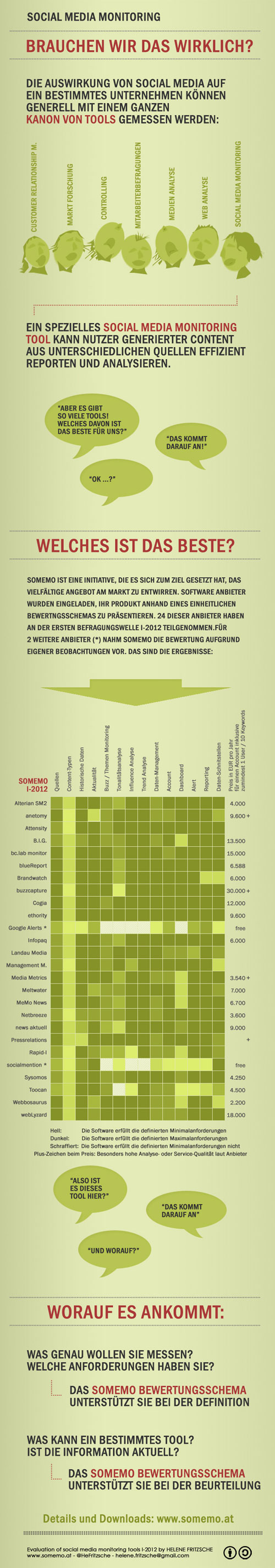 SocialMediaMonitoringTools im Vergleich Social News derStandard