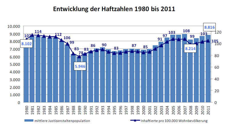 Haftzahlen 1980 bis 2011