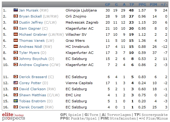nhl statistiken nhl statistiken