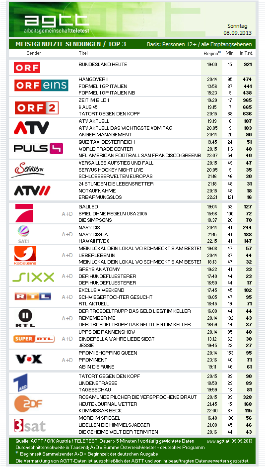 636 000 Zuschauer Fur Den Berliner Tatort In Orf 2 Tv Quoten Derstandard At Etat