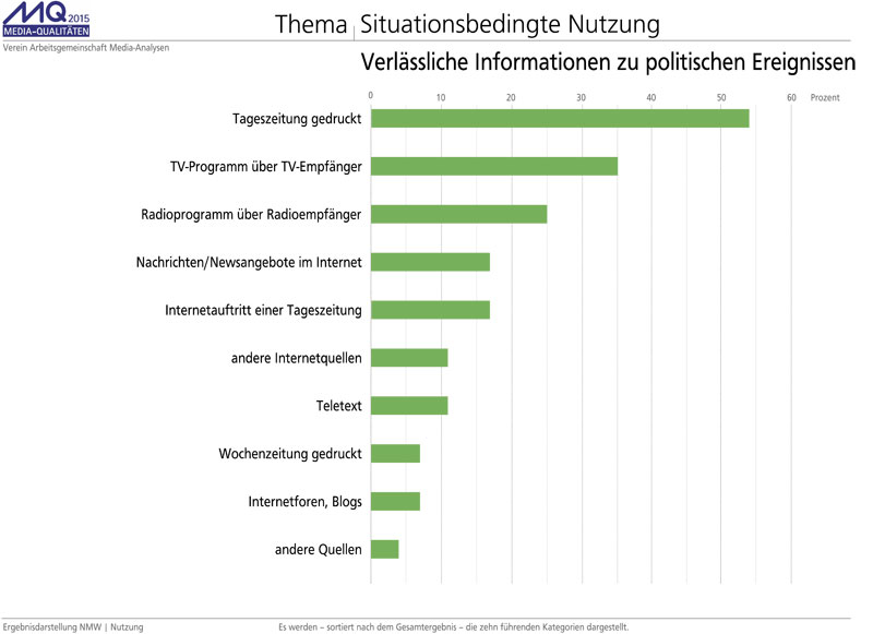 Studie: Werbung wirkt in Printmedien am stärksten - derStandard.at