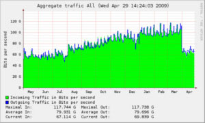 Grafik: Netnod