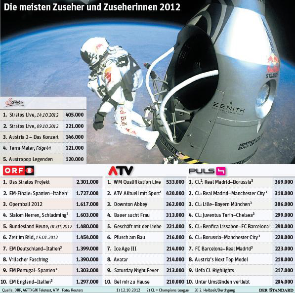 Die meisten Zuseher und Zuseherinnen 2013. 