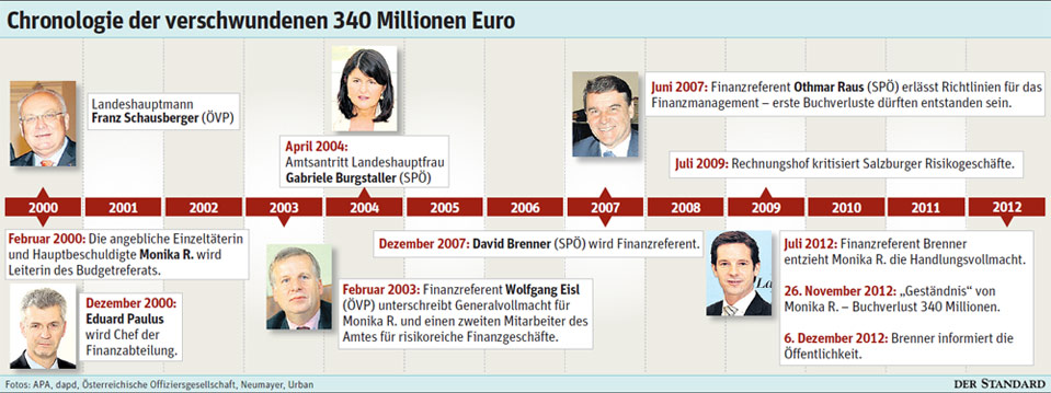 grafik: der standard