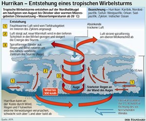 Ursache Für Hurrikanhäufung Unklar - Hurrikan - DerStandard.at › Panorama