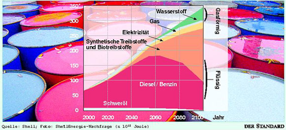 Weltspritverbrauch bis zum Jahr 2100.