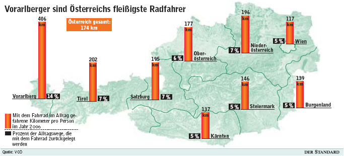 Vorarlberger sind Österreichs fleißigste Radfahrer.