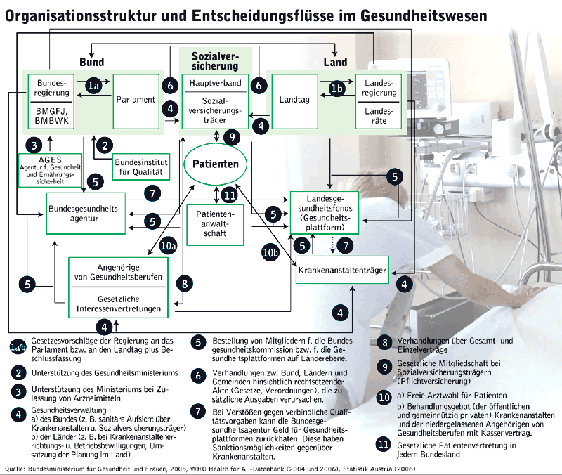 Infografik: Organisationsstruktur und Entscheidungsflüsse im Gesundheitswesen