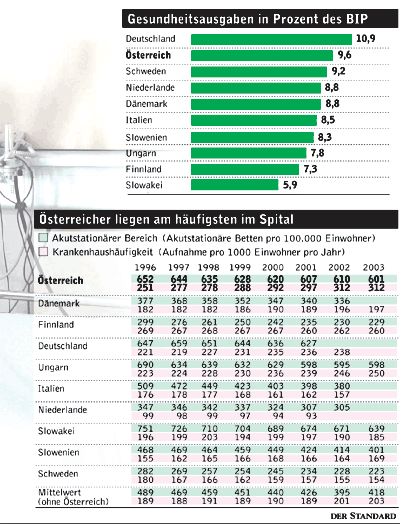 Infografik: Gesundheitsausgaben und Krankenhausaufenthalte im Vergleich 