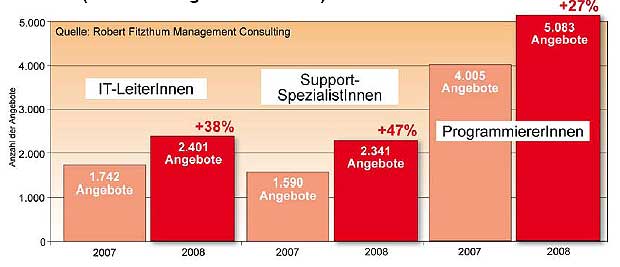 Die Gewinner im Jahresverlauf (2008 im Vergleich mit 2007) Das zahlenmäßig führende Segment der Programmierer hat 2008 in der Nachfrage weiter zugelegt. Noch stärker an Boden gewonnen allerdings haben unter den "Groß-Segmenten" am Gesamtmarkt Projektmanager und Spezialisten für Support.
&nbsp;