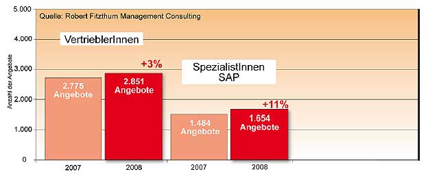 Die Verlierer im Jahresverlauf (2008 im Vergleich mit 2007)Nicht wirklich eine positive Story war 2008 für Vertriebler und SAP-Spezialisten, die mit einem Plus von drei Prozent bzw. elf Prozent angesichts eines Marktwachstums von 33 Prozent Marktanteile verloren haben.