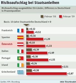 Artikelbild - Grafik: STANDARD