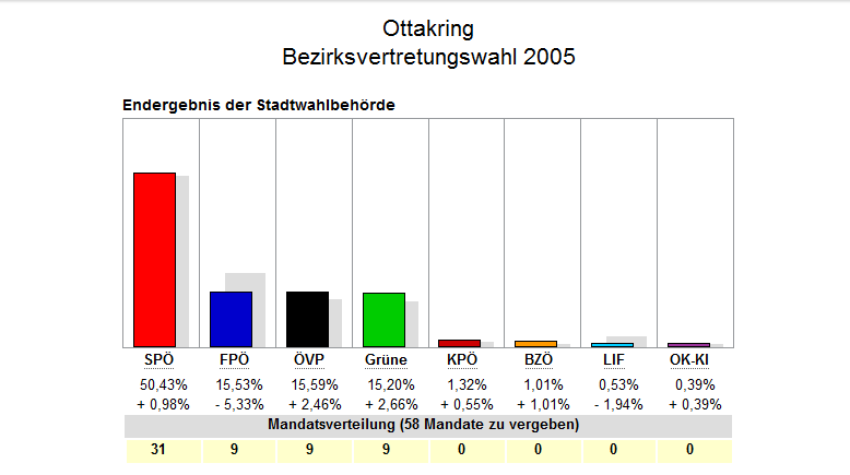 Ergebnis Ottakring Bezirksvertretungswahl 2005. Quelle: wien.gv.at