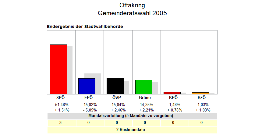 Ergebnis Ottakring Gemeinderatswahl 2005. Quelle: wien.gv.at