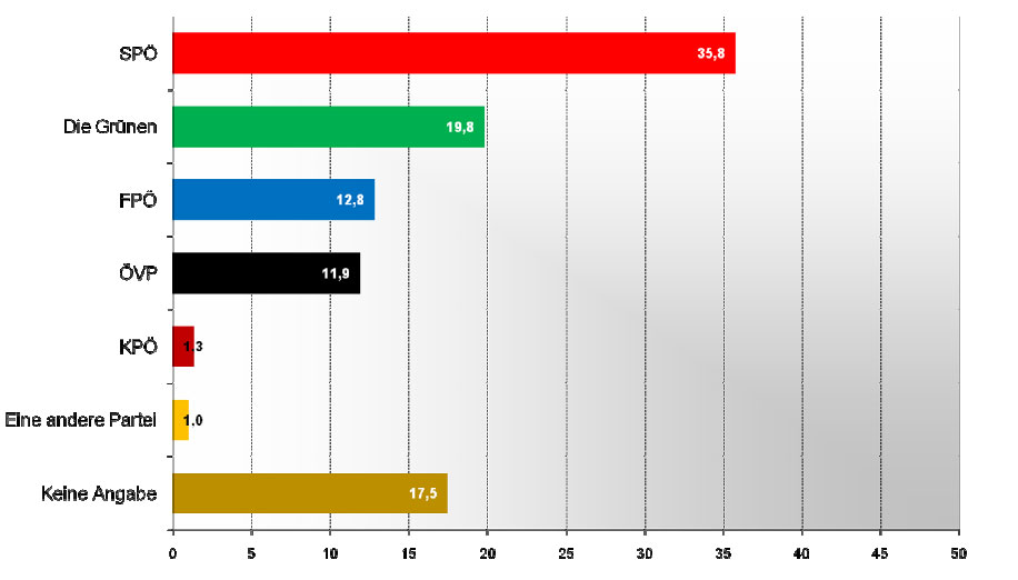 Welche Partei wirst du wählen?
Quelle: Institut für Jugendkulturforschung