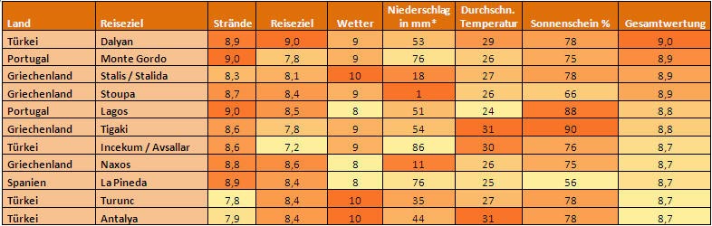 Der Reiseort Antalya erhält von Zoover-Nutzern hinsichtlich aller Bewertungskriterien 7,6 von 10 Punkten, für das isolierte Bewertungskriterium "Strände" 7,9 von 10 Punkten.
