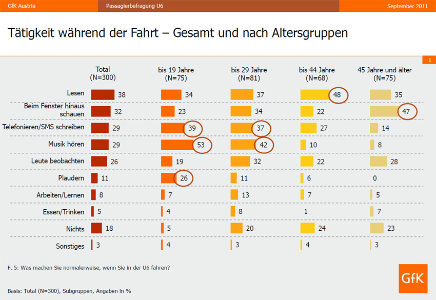 Lesen ist über alle Altersgruppen hinweg die beliebteste Beschäftigung in der U6.