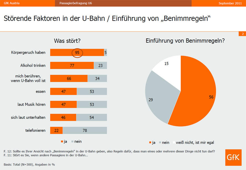 Schweißgeruch und Alkohlgenuss stört U6-Fahrgäste am meisten, gleich dahinter kommen Berührungsängste.