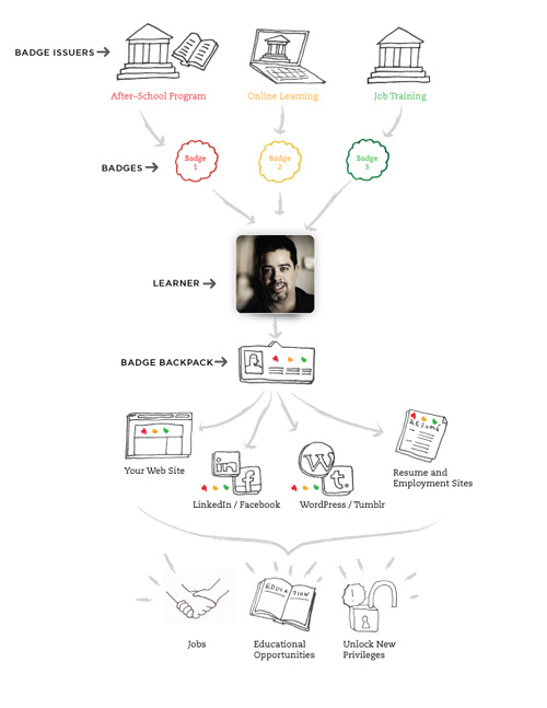 Abschlüsse sammeln und in digitalen Bewerbungsunterlagen auf Facebook oder LinkedIn integrieren. Artikelbild