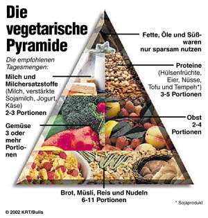 Laut einer Studie an dem Institut für Ernährungswissenschaften an der
Universität in Wien, genüge es Milchprodukte und Eier zu essen, um den Bedarf
eines Menschen an Mineralstoffen, Spurenelementen und Vitaminen zu decken.
Vegetarier schneiden aber nicht zuletzt in Studien deshalb besser ab, weil sie durch die bewusst gewählte "alternative" Ernährungsart insgesamt bewusster leben. Laut einer Studie an dem Institut für Ernährungswissenschaften an der
Universität in Wien, genüge es Milchprodukte und Eier zu essen, um den Bedarf
eines Menschen an Mineralstoffen, Spurenelementen und Vitaminen zu decken.
Vegetarier schneiden aber nicht zuletzt in Studien deshalb besser ab, weil sie durch die bewusst gewählte "alternative" Ernährungsart insgesamt bewusster leben.