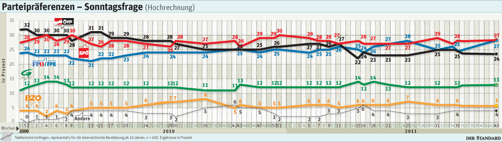Die Ergebnisse der Sonntagsfrage im Zeitverlauf.