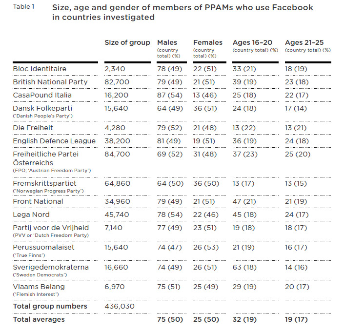 Europameister FPÖ: Vergleich der Facebook-Unterstützer der rechtspopulistischen Parteien und Bewegungen in Europa. (Ausschnitt aus der "Demos"-Studie. Anm.: Mittlerweile hat Strache über 100.000 Fans auf Facebook).