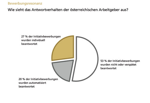 Bewerbungsresonanz.