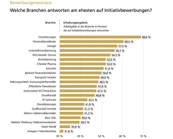 Bewerbungsresonanz nach Branchen.