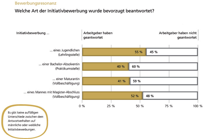 Die vier Arten der Initiativbewerbung.