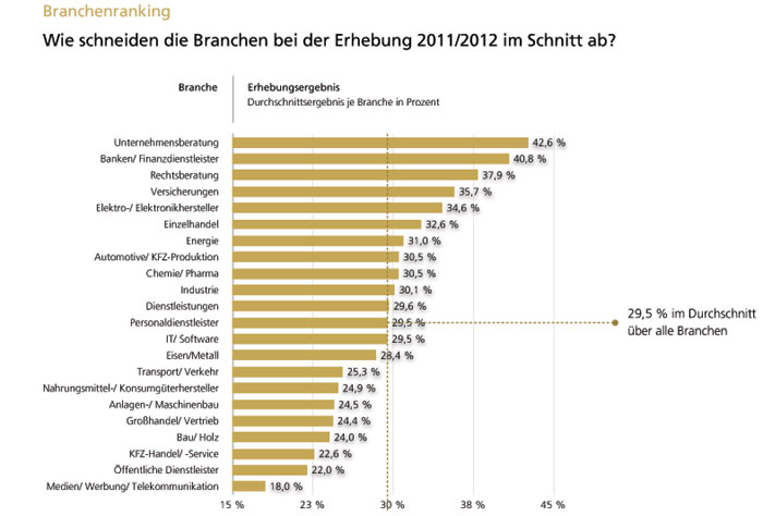 Branchen-Ranking nach 67 definierten Employer Branding Kriterien wie etwa Homepage, Stellenanzeigen, Social Media Aktivitäten oder Bewerbungsresonanz.
