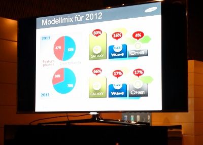 Neben dem hauseigenen Betriebssystem Bada und Android, setzt das Unternehmen 2012 stärker auf Windows Phone 7 - Entschuldigen Sie bitte die maue Fotoqualität. Neben dem hauseigenen Betriebssystem Bada und Android, setzt das Unternehmen 2012 stärker auf Windows Phone 7 - Entschuldigen Sie bitte die maue Fotoqualität.