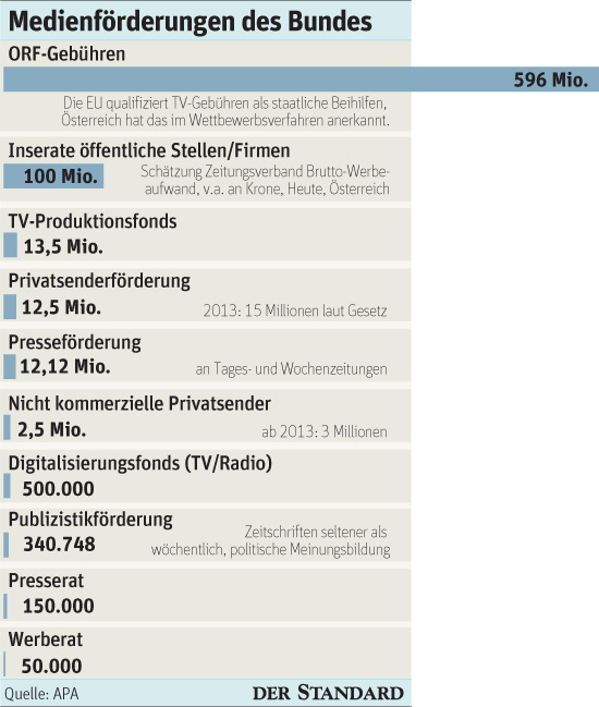 Medienförderungen des Bundes