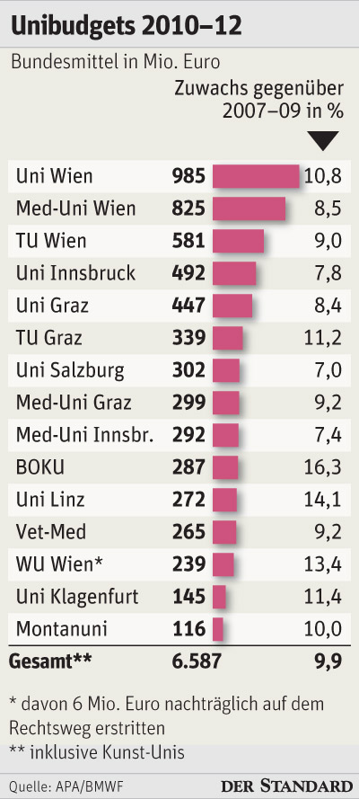 Die Uni-Budgets als Grafik.