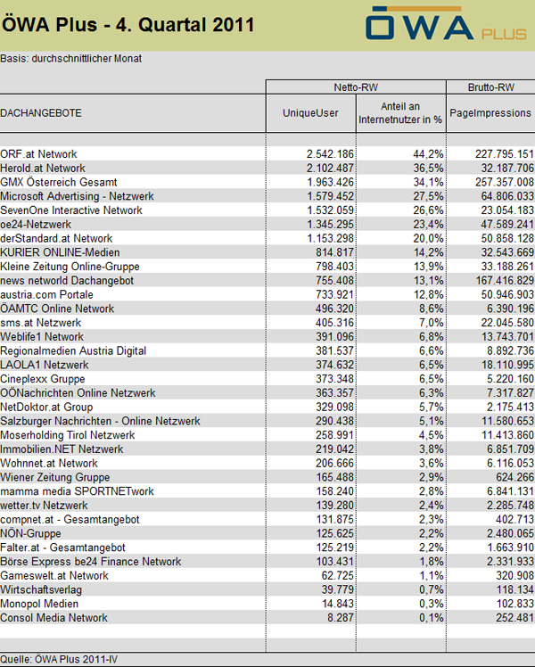 Ranking der Dachangebote.