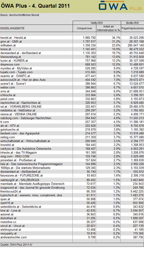 Ranking der Einzelangebote.