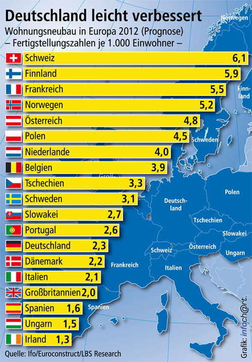 Die aktuelle Grafik für 2012 von LBS Research zeigt Deutschland auf Rang 13, Spanien und Irland am unteren Ende der Rangliste.
