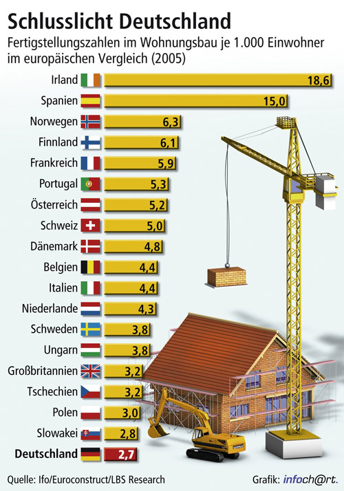 2005 sah das noch ganz anders aus: Allgemein wurden mehr Wohnungen gebaut als heute, insbesondere in Spanien und Irland.