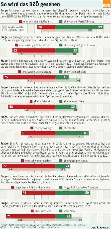 So wird das BZÖ in Umfragen gesehen.