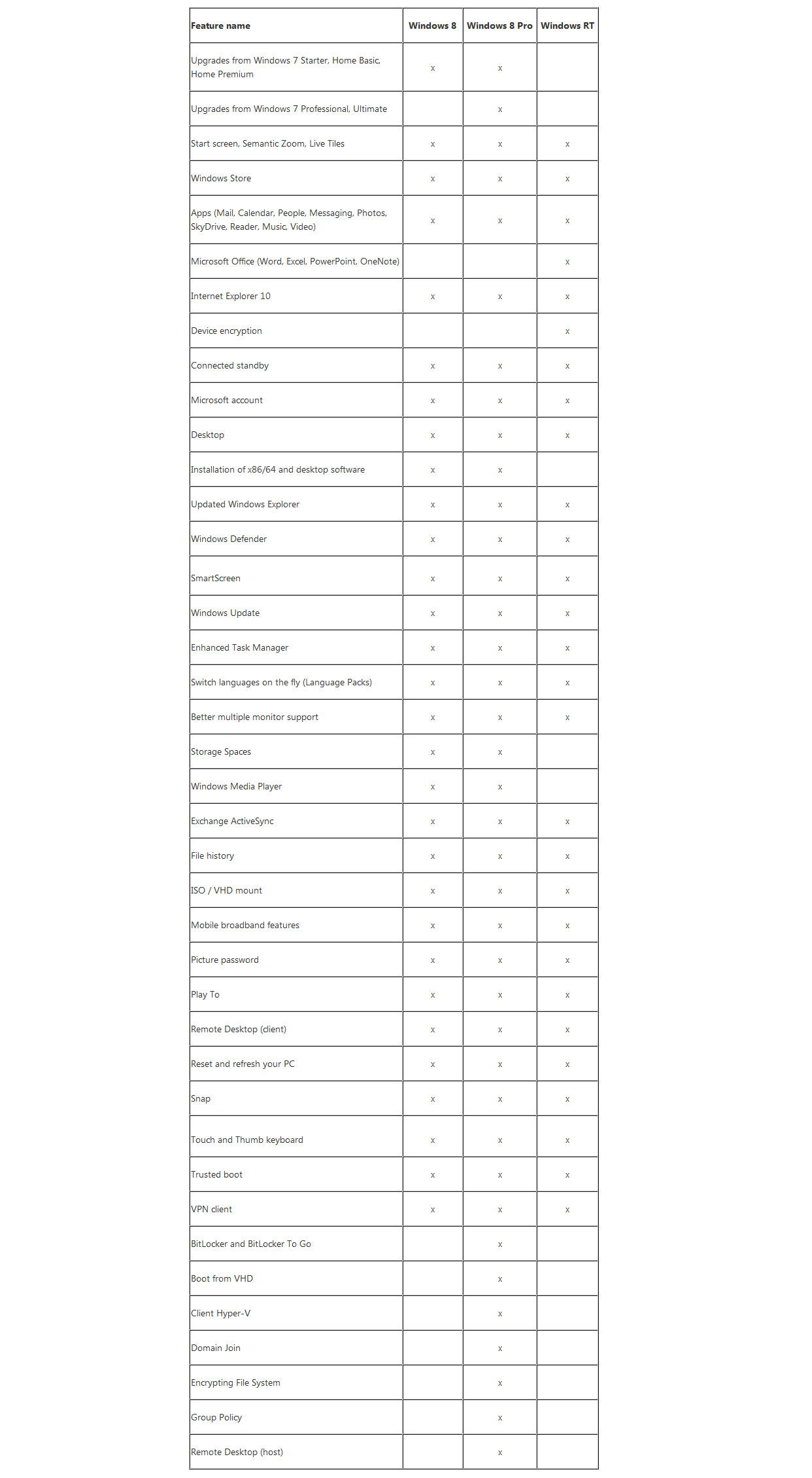 Die Unterschiede: Windows 8, Windows 8 Pro und Windows RT