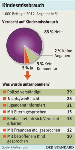 Übersicht, was bei einem Verdacht auf Kindesmissbrauch unternommen wird.