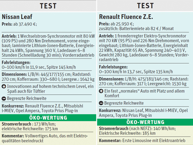 Link: NissanService: Nissan
 GebrauchtwagenGratis Gebrauchtwagen
 inserierenauf derStandard.at/AutoMobil
Link: RenaultService: Renault
 
GebrauchtwagenGratis 
Gebrauchtwagen inserierenauf derStandard.at/AutoMobil