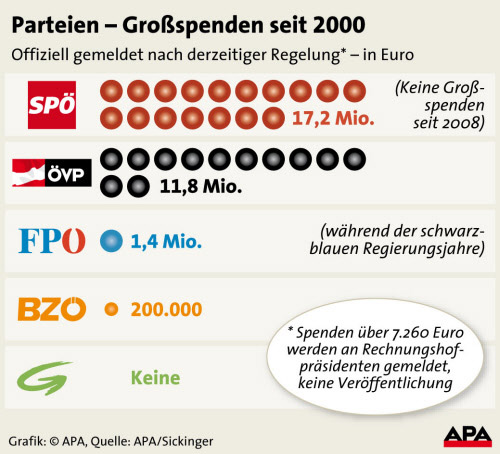 Grafik: Großspenden im Vergleich