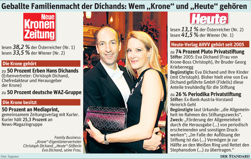 Geballte Familienmacht der Dichands: Wem "Krone" und "Heute" gehören