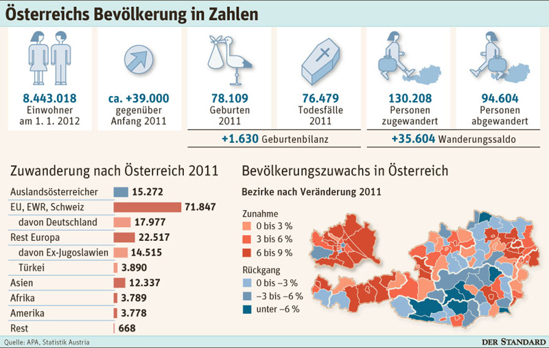 Österreichs Bevölkerung in Zahlen.