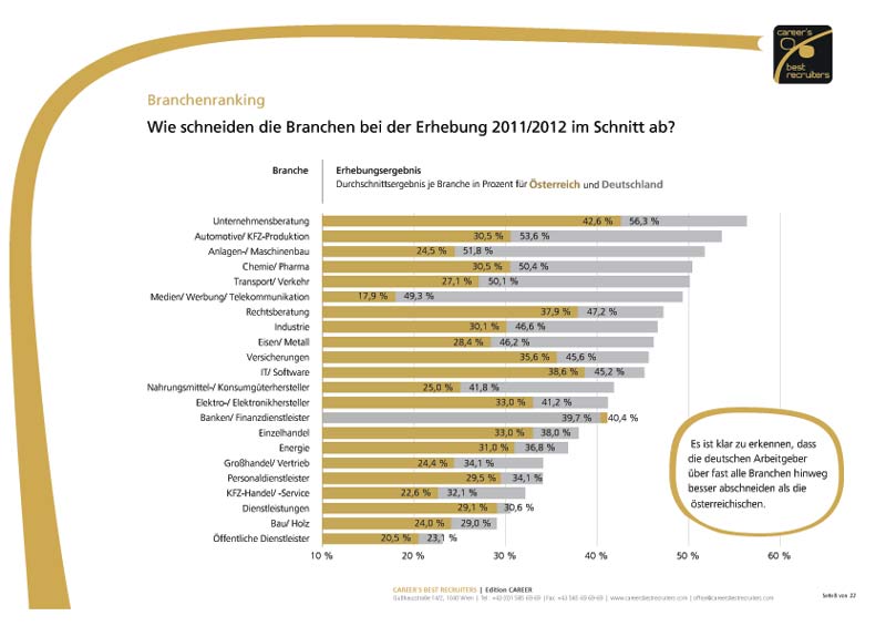 Arbeitgeber-Ranking nach Branchen