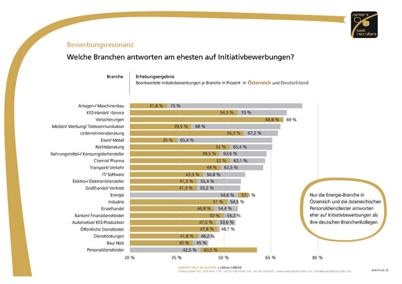 Welche Branchen antworten am ehesten