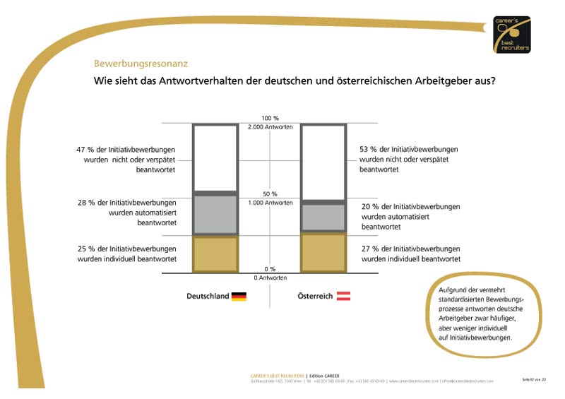 Bewerbungsresonanz