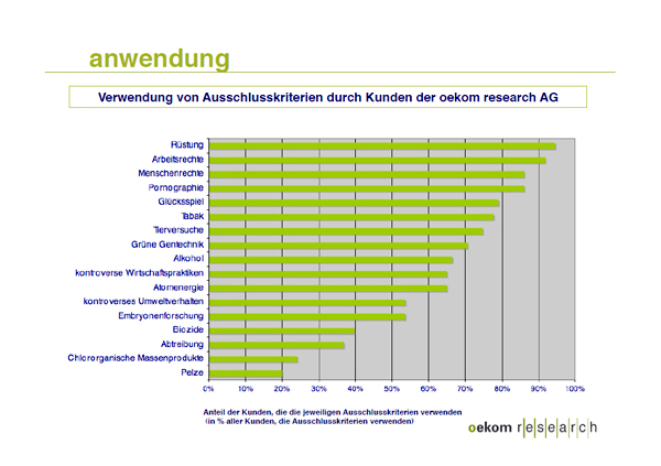 Anteil der Kunden in Prozent, die die jeweiligen Ausschlusskriterien verwenden. 