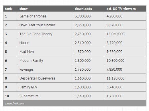 Knapp vier Millionen Downloads pro Folge. 